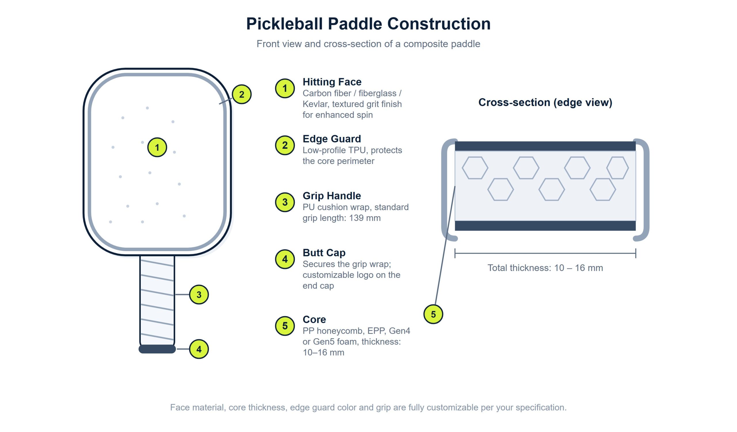 T700 Carbon EPP Foam Control Paddle structure diagram