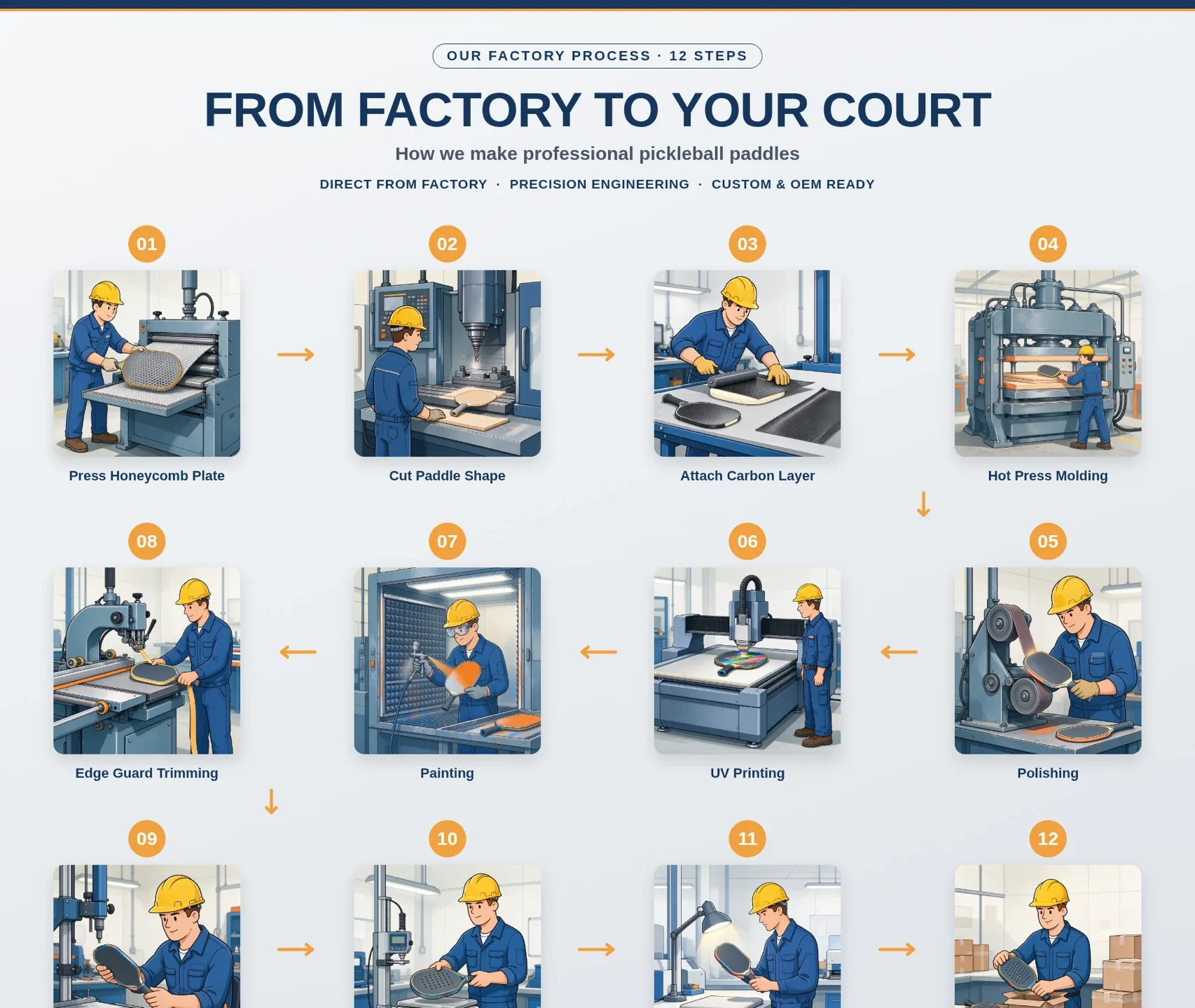 From factory to your court - 12 step pickleball paddle manufacturing process